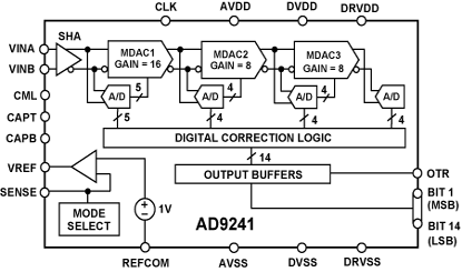 AD9241 功能框图