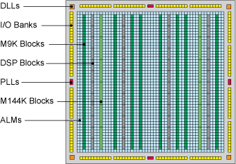 Figure 1 Stratix III FPGA Architecture