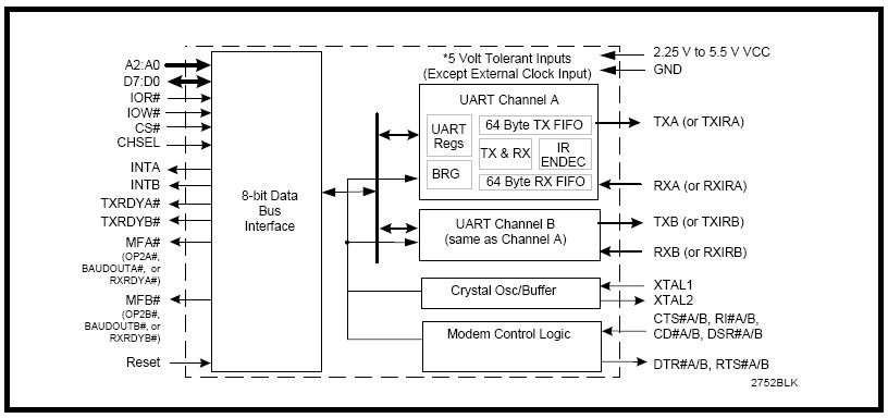 XR16L2752 功能框图