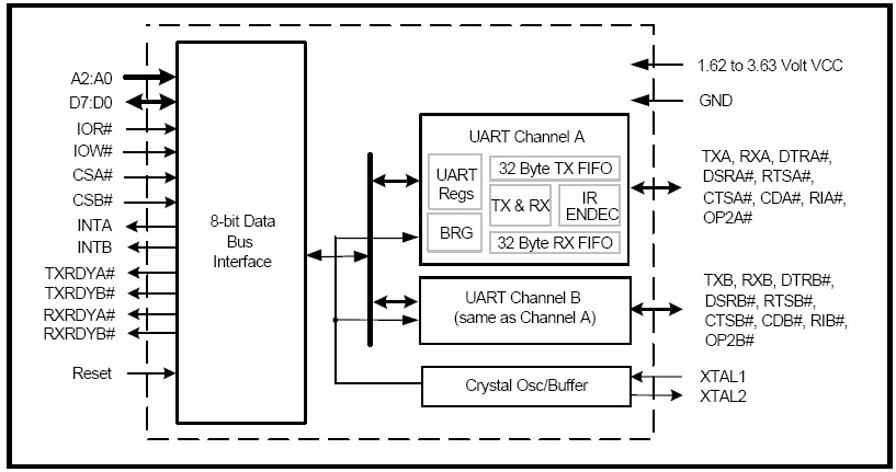 XR16M2650 功能框图