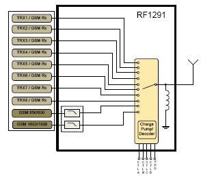 RF1291   功能框图