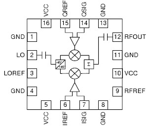RF2850 功能框图