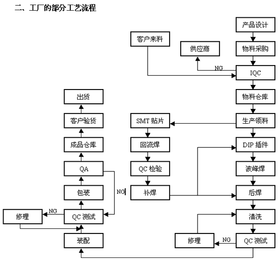 SMT 加工生产
