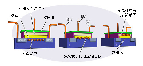 FRAM 非易失性铁电存储器工作原理