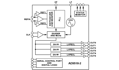 AD9518-2 功能框图