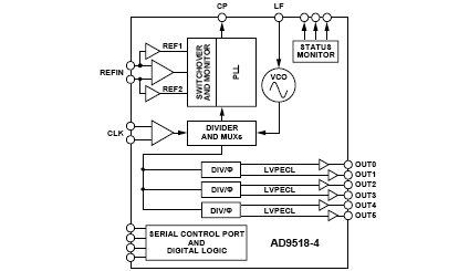 AD9518-4 功能框图
