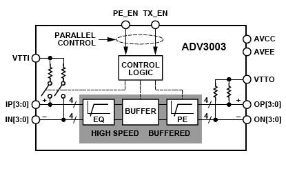 ADV3003 功能框图