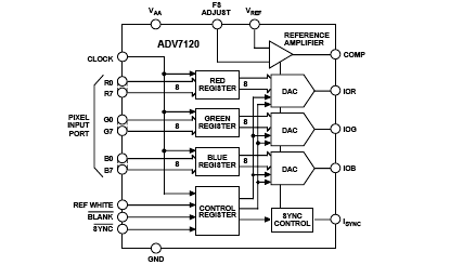 ADV7120 功能框图