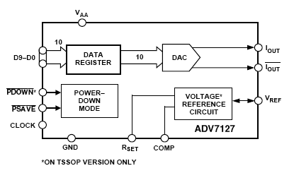 ADV7127 功能框图