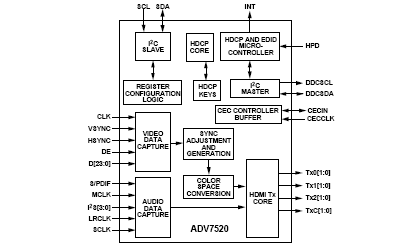 ADV7520 功能框图
