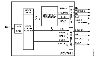 ADV7611 功能框图
