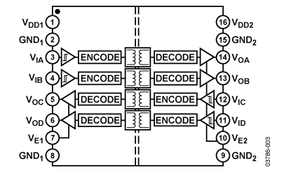 ADuM1402 功能框图