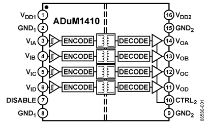 ADuM1410 功能框图