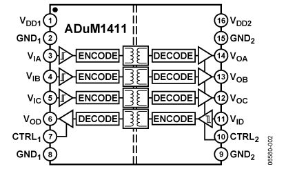 ADuM1411 功能框图