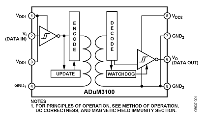 ADuM3100 功能框图