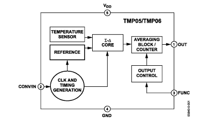 TMP05 功能框图