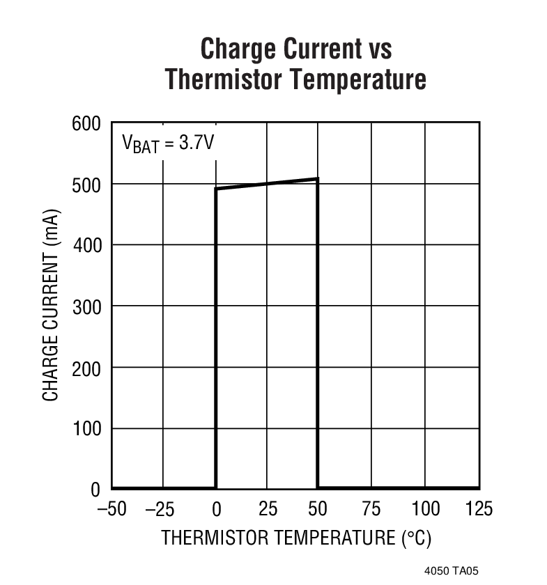 LTC4050 LithiumIon Linear Battery Charger Controller with Thermistor