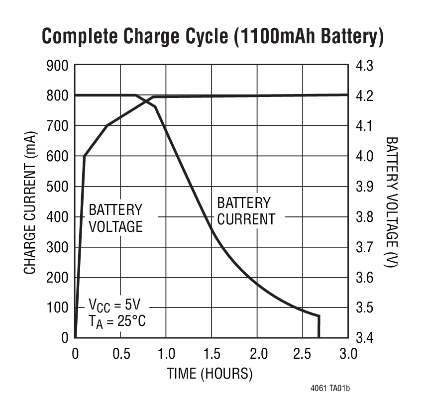 LTC4061 Standalone Linear LiIon Battery Charger with Thermistor