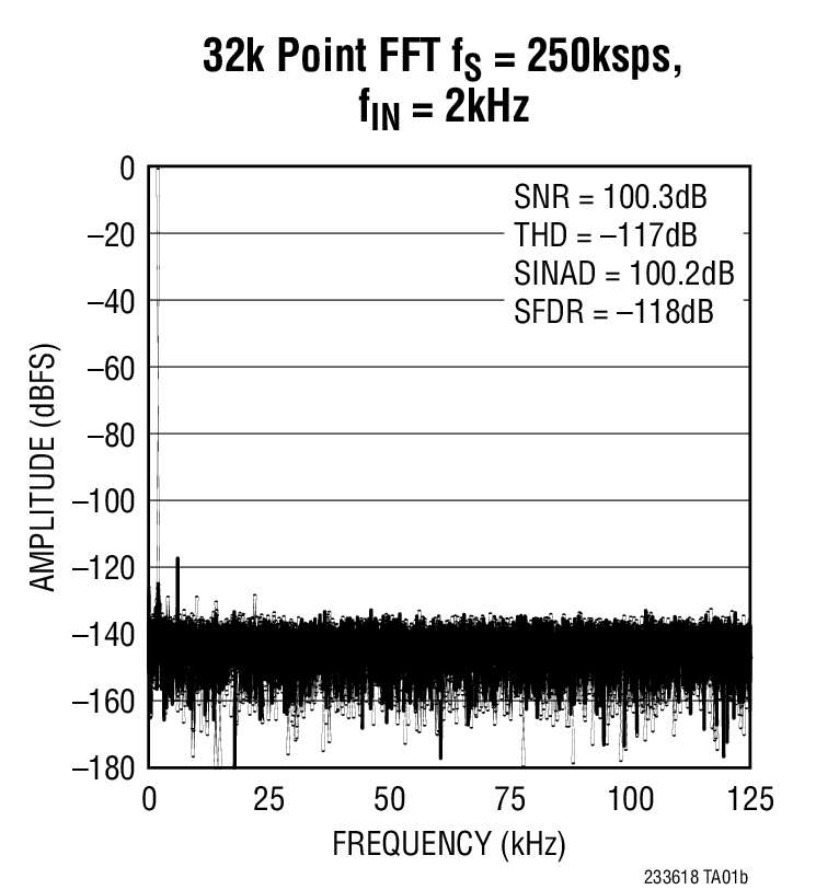 LTC233618 18Bit, 250ksps, ±10.24V True Bipolar, Fully Differential