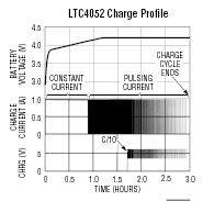LTC4052-4.2 参数
