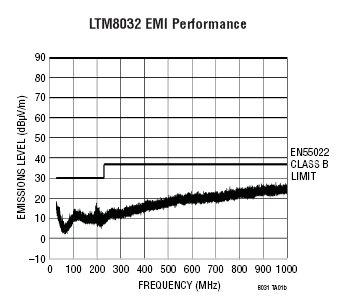 LTM8032 参数