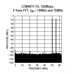 LTM9011-14 参数