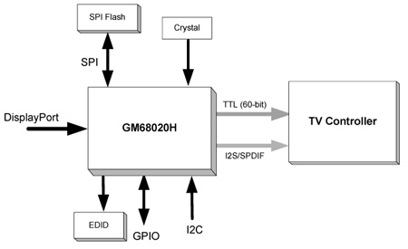 GM68020H 功能框图