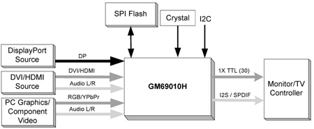 GM69010H 功能框图