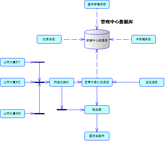宽带计费认证结构示意图(傍路方式)
