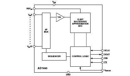 ad7490 芯片订购指南