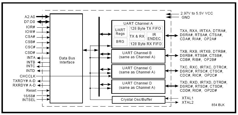 XR16C854 Quad UART with RX/TX FIFO Counters and 128-Byte FIFO_BDTIC代理 ...