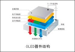 OLED的原理