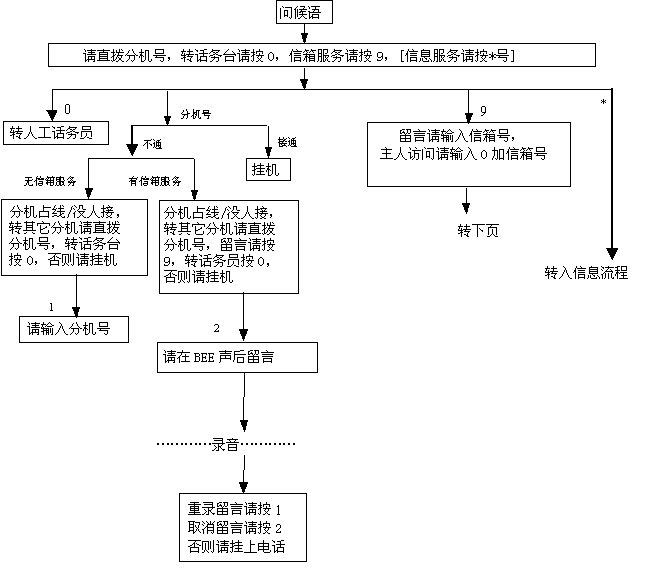 语音信箱系统语音流程
