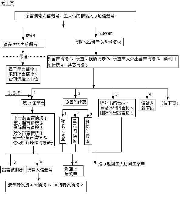 语音信箱系统语音流程