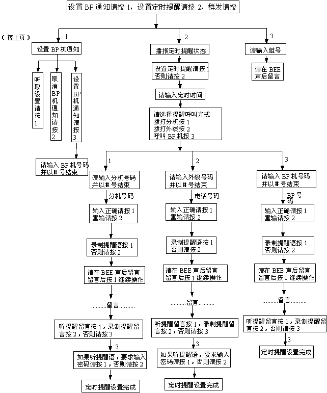语音信箱系统语音流程