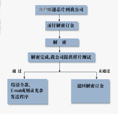 芯片解密流程