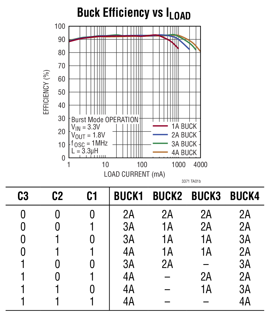 LTC3371 - 4-Channel 8A Configurable Buck DC/DCs with Watchdog and Power ...