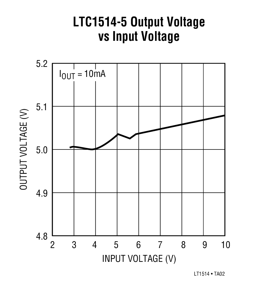 LTC1514 Typical Application