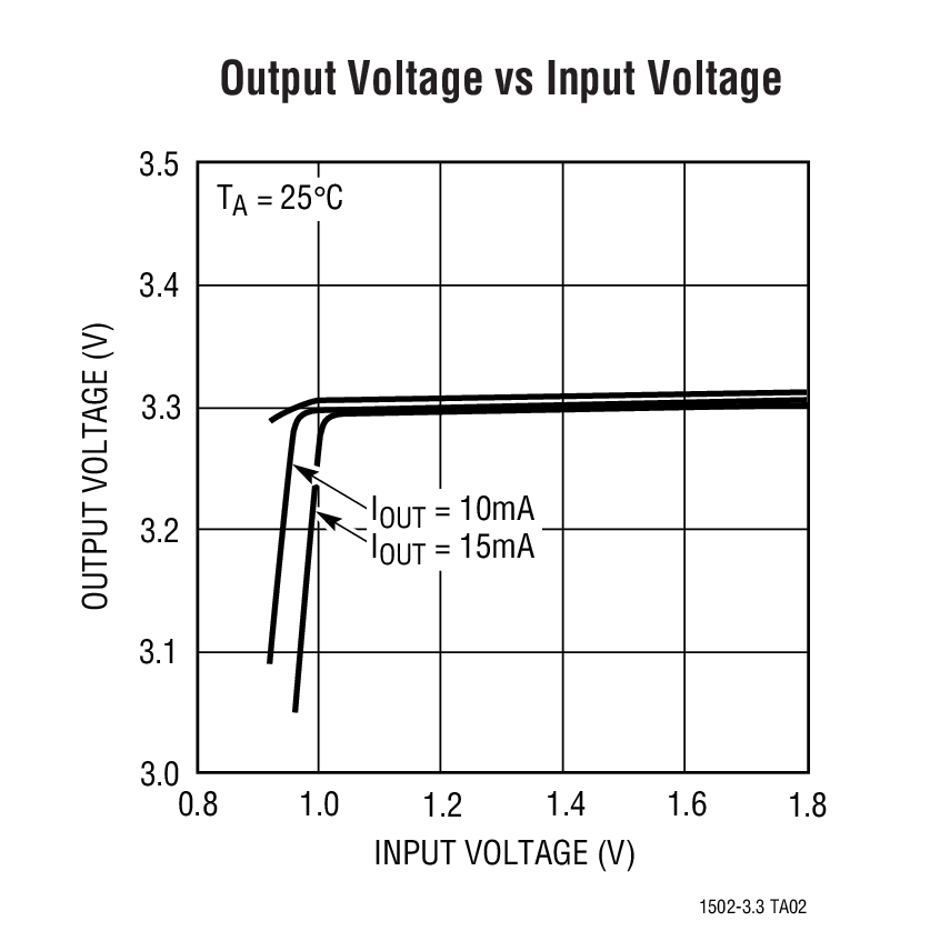 LTC1502-3.3 Typical Application