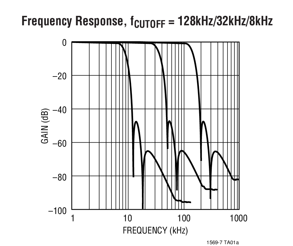 LTC1569-7Typical Application LTC1569-7 Typical Application