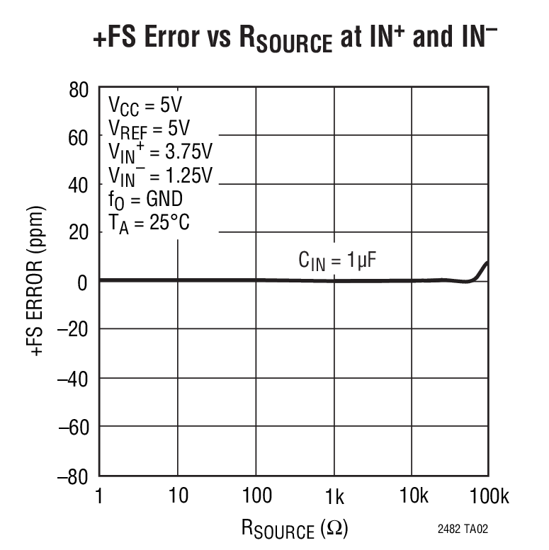 LTC2482Typical Application LTC2482 Typical Application
