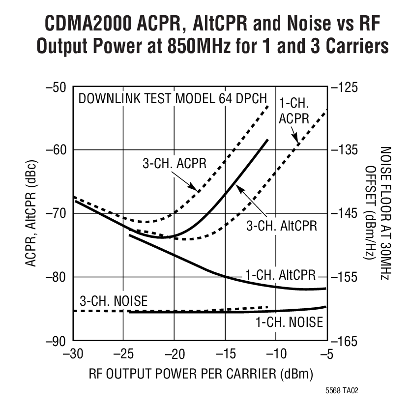 LT5568Typical Application LT5568 Typical Application