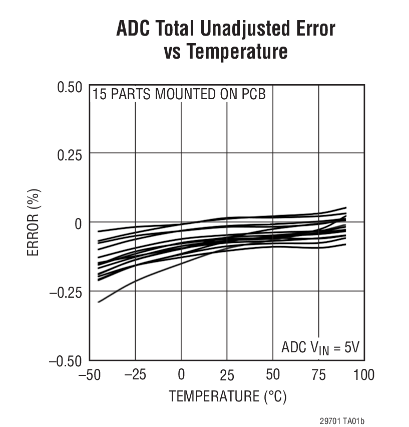 LTC2970 Typical Application