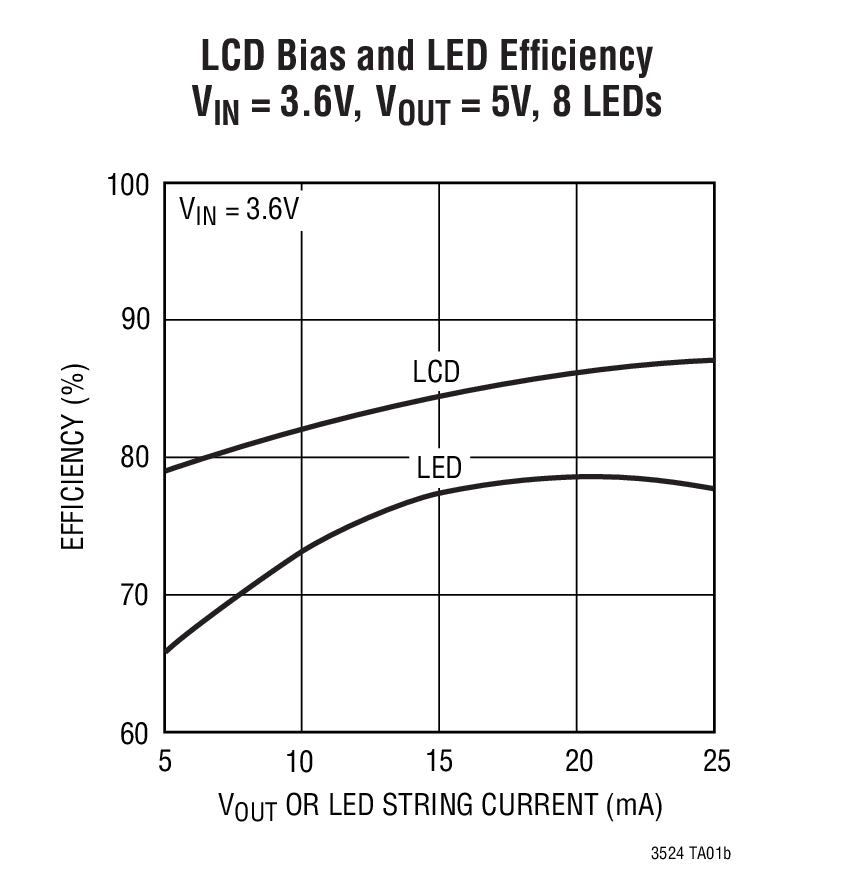 LTC3524 Typical Application