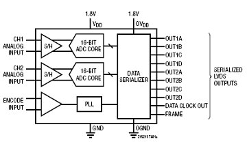 LTC2192 典型应用