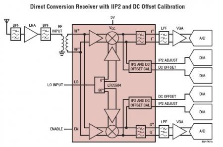 LTC5584 典型应用