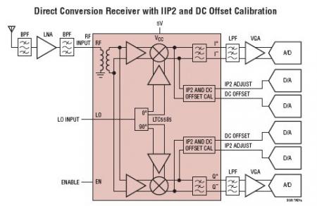 LTC5585 典型应用