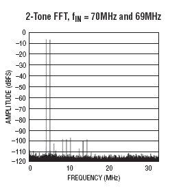 LTC2162 参数