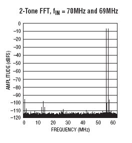 LTC2163 参数