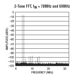 LTC2181 参数